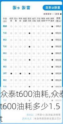 众泰t600油耗,众泰t600油耗多少1.5t