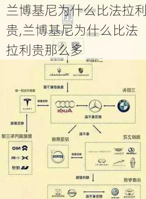 兰博基尼为什么比法拉利贵,兰博基尼为什么比法拉利贵那么多