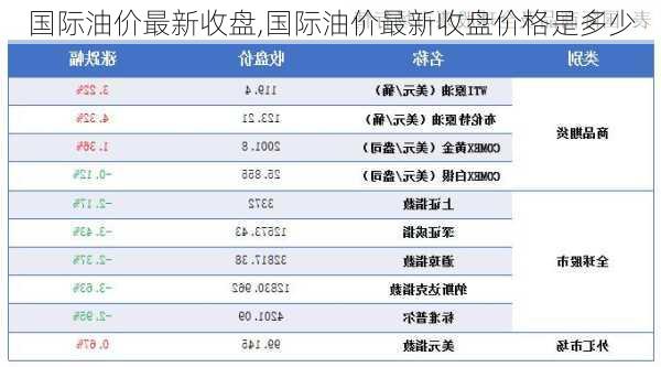 国际油价最新收盘,国际油价最新收盘价格是多少