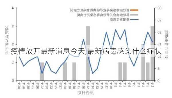 疫情放开最新消息今天,最新病毒感染什么症状