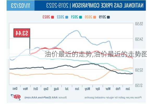 油价最近的走势,油价最近的走势图