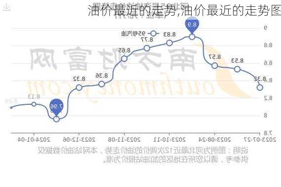 油价最近的走势,油价最近的走势图