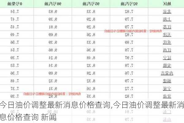 今日油价调整最新消息价格查询,今日油价调整最新消息价格查询 新闻