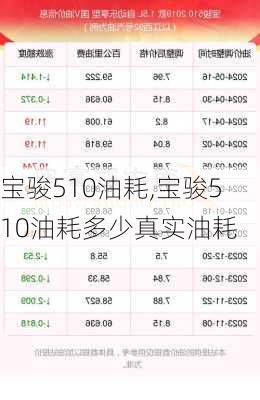 宝骏510油耗,宝骏510油耗多少真实油耗