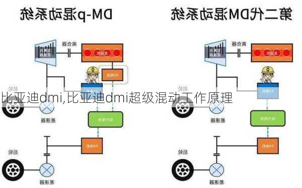 比亚迪dmi,比亚迪dmi超级混动工作原理