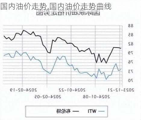 国内油价走势,国内油价走势曲线