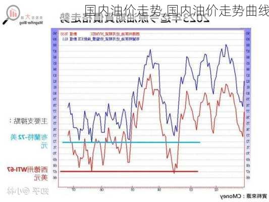 国内油价走势,国内油价走势曲线