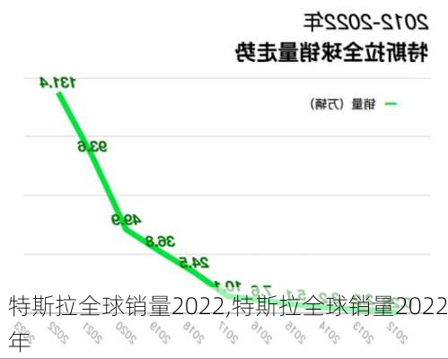 特斯拉全球销量2022,特斯拉全球销量2022年