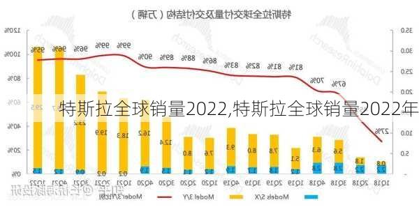 特斯拉全球销量2022,特斯拉全球销量2022年