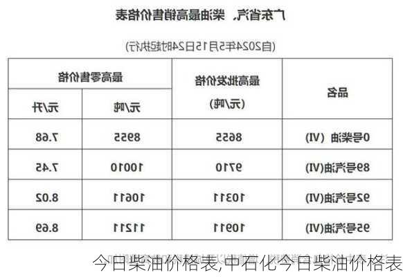 今日柴油价格表,中石化今日柴油价格表