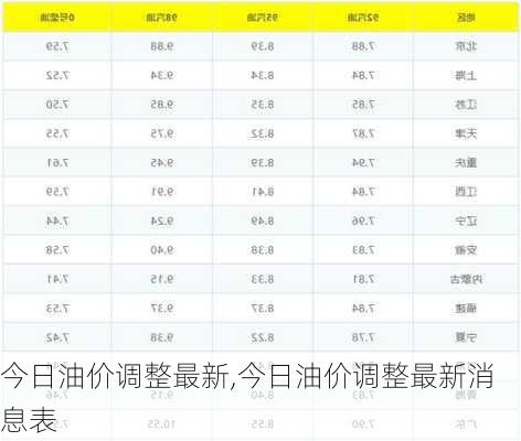 今日油价调整最新,今日油价调整最新消息表