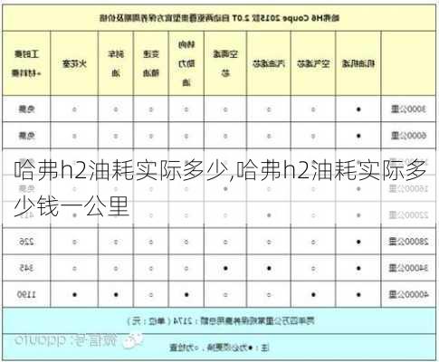 哈弗h2油耗实际多少,哈弗h2油耗实际多少钱一公里