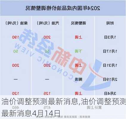 油价调整预测最新消息,油价调整预测最新消息4月14日