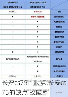 长安cs75的缺点,长安cs75的缺点 故障率