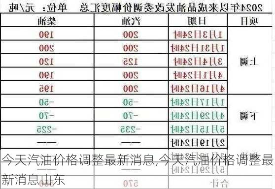 今天汽油价格调整最新消息,今天汽油价格调整最新消息山东