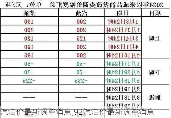 汽油价最新调整消息,92汽油价最新调整消息