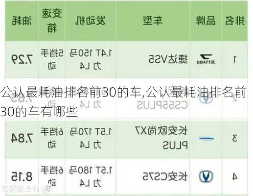 公认最耗油排名前30的车,公认最耗油排名前30的车有哪些