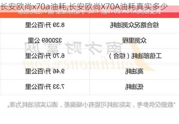 长安欧尚x70a油耗,长安欧尚X70A油耗真实多少
