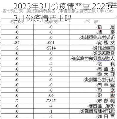 2023年3月份疫情严重,2023年3月份疫情严重吗