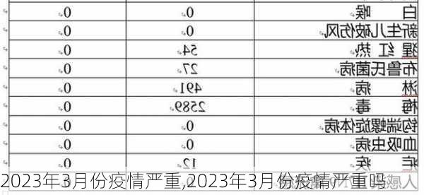 2023年3月份疫情严重,2023年3月份疫情严重吗