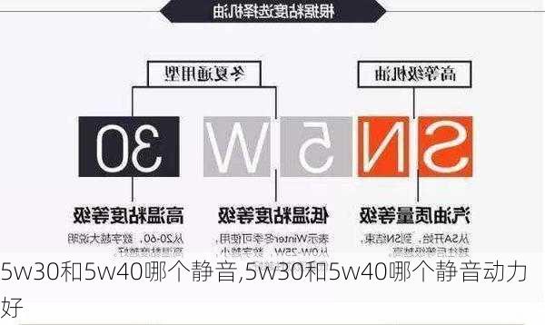 5w30和5w40哪个静音,5w30和5w40哪个静音动力好